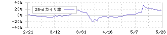 ミマキエンジニアリング(6638)の乖離率(25日)