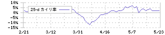 戸上電機製作所(6643)の乖離率(25日)