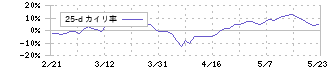 大崎電気工業(6644)の乖離率(25日)