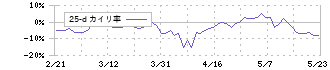 オムロン(6645)の乖離率(25日)