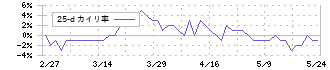 森尾電機(6647)の乖離率(25日)