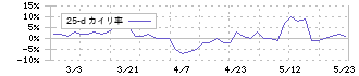 森尾電機(6647)の乖離率(25日)