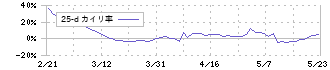 かわでん(6648)の乖離率(25日)