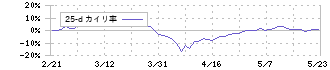 日東工業(6651)の乖離率(25日)