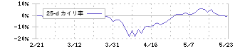 ＩＤＥＣ(6652)の乖離率(25日)