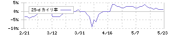 不二電機工業(6654)の乖離率(25日)