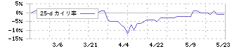 東洋電機(6655)の乖離率(25日)