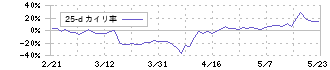 インスペック(6656)の乖離率(25日)