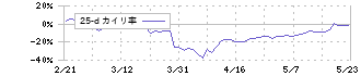 メディアリンクス(6659)の乖離率(25日)