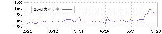 ユビテック(6662)の乖離率(25日)