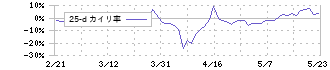 太洋テクノレックス(6663)の乖離率(25日)