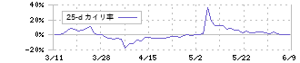 オプトエレクトロニクス(6664)の乖離率(25日)