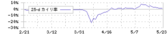 リバーエレテック(6666)の乖離率(25日)