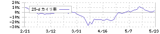 アドテック　プラズマ　テクノロジー(6668)の乖離率(25日)