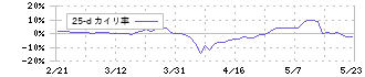 ＭＣＪ(6670)の乖離率(25日)