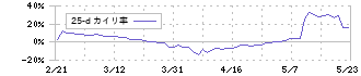 サクサホールディングス(6675)の乖離率(25日)