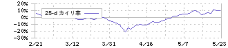 バッファロー(6676)の乖離率(25日)