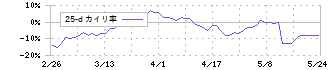 エスケーエレクトロニクス(6677)の乖離率(25日)