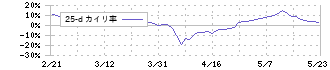 エスケーエレクトロニクス(6677)の乖離率(25日)