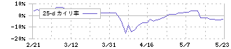 ズーム(6694)の乖離率(25日)