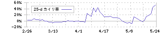 トラース・オン・プロダクト(6696)の乖離率(25日)