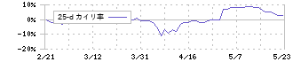 テックポイント(6697)の乖離率(25日)