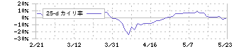 ダイヤモンドエレクトリックホールディングス(6699)の乖離率(25日)