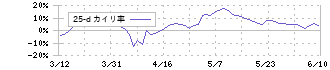 ＮＥＣ(6701)の乖離率(25日)