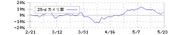 富士通(6702)の乖離率(25日)