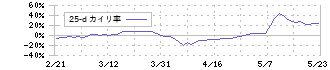 ＯＫＩ(6703)の乖離率(25日)