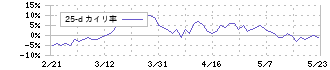 電気興業(6706)の乖離率(25日)