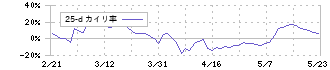 サンケン電気(6707)の乖離率(25日)