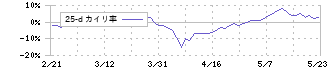 アイホン(6718)の乖離率(25日)