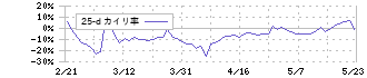 ウインテスト(6721)の乖離率(25日)