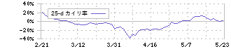 ルネサスエレクトロニクス(6723)の乖離率(25日)