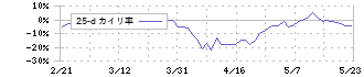 セイコーエプソン(6724)の乖離率(25日)