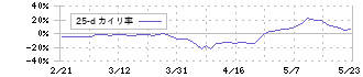 ワコム(6727)の乖離率(25日)