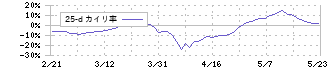 アルバック(6728)の乖離率(25日)