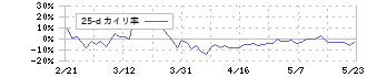 ピクセラ(6731)の乖離率(25日)