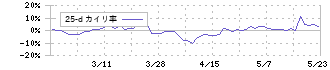 ニューテック(6734)の乖離率(25日)