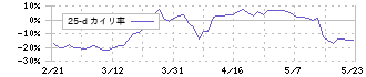 サン電子(6736)の乖離率(25日)