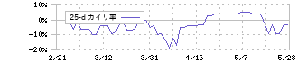 ジャパンディスプレイ(6740)の乖離率(25日)