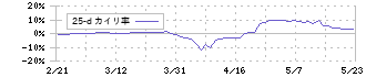 日本信号(6741)の乖離率(25日)