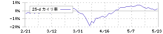 京三製作所(6742)の乖離率(25日)