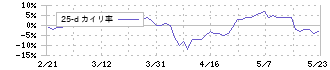 大同信号(6743)の乖離率(25日)