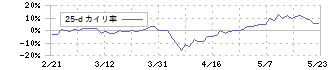 ホーチキ(6745)の乖離率(25日)