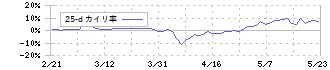 星和電機(6748)の乖離率(25日)