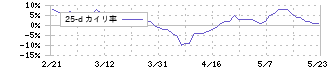 エレコム(6750)の乖離率(25日)