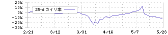 シャープ(6753)の乖離率(25日)