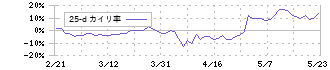 アンリツ(6754)の乖離率(25日)